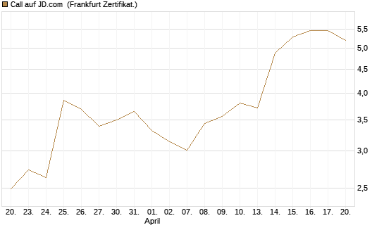 Call auf JD.com [Vontobel] Chart