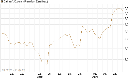 Call auf JD.com [Vontobel] Chart