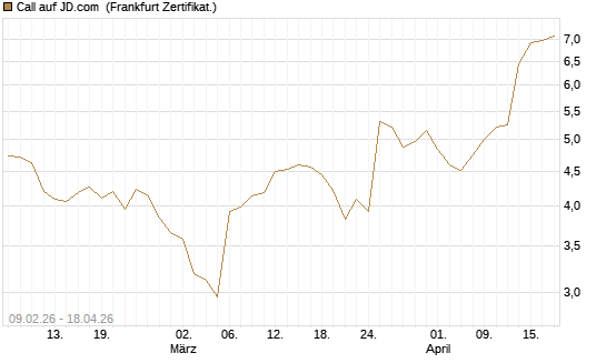 Call auf JD.com [Vontobel] Chart