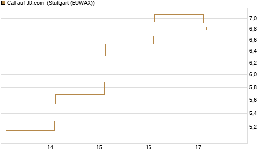 Call auf JD.com [Vontobel] Chart