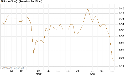 Put auf IonQ [Vontobel] Chart