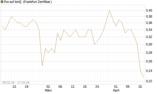 Put auf IonQ [Vontobel] Chart