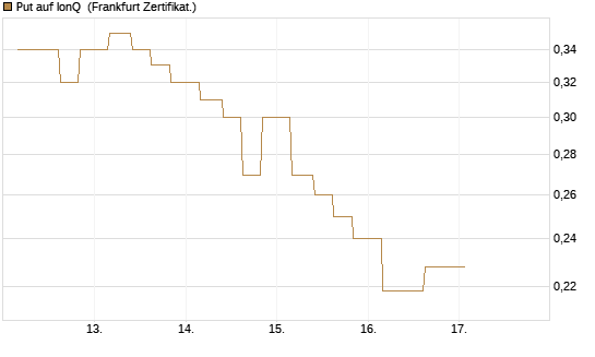 Put auf IonQ [Vontobel] Chart