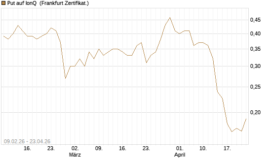 Put auf IonQ [Vontobel] Chart