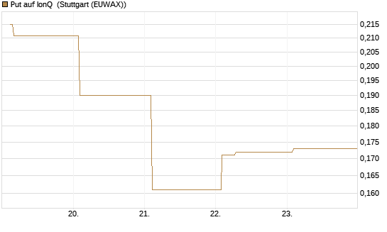 Put auf IonQ [Vontobel] Chart