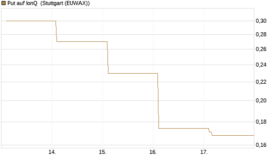 Put auf IonQ [Vontobel] Chart