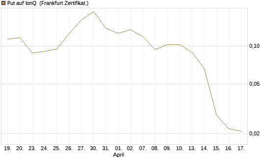 Put auf IonQ [Vontobel] Chart