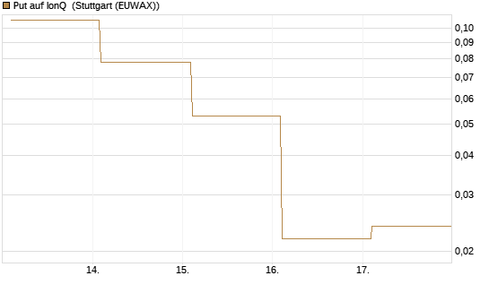 Put auf IonQ [Vontobel] Chart