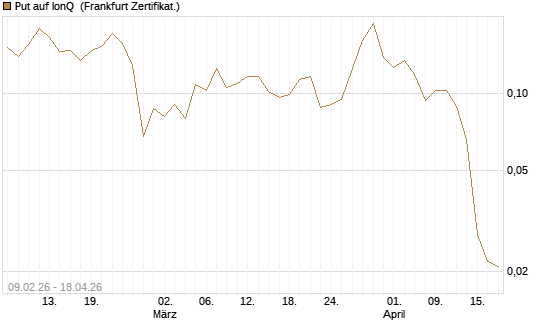 Put auf IonQ [Vontobel] Chart
