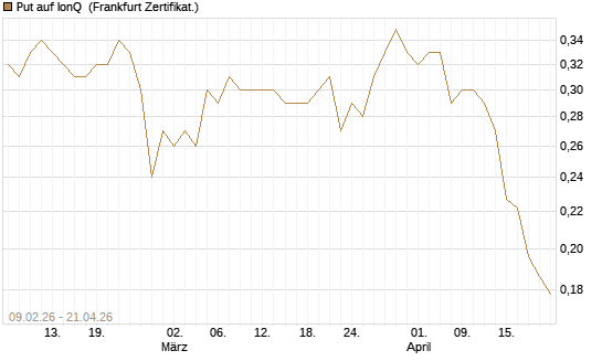 Put auf IonQ [Vontobel] Chart