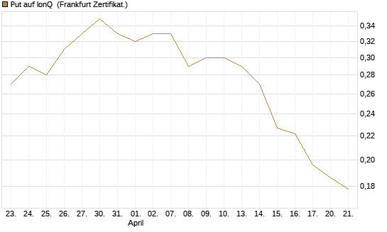 Put auf IonQ [Vontobel] Chart