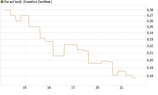 Put auf IonQ [Vontobel] Chart