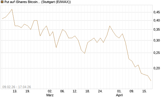 Put auf iShares Bitcoin Trust [Morgan Stanley & Co. Int. plc] Chart