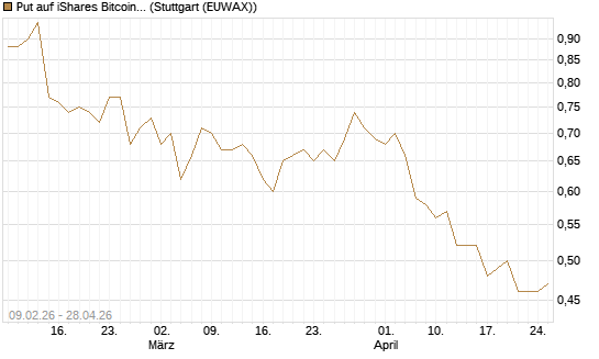 Put auf iShares Bitcoin Trust [Morgan Stanley & Co. Int. plc] Chart