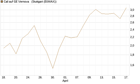 Call auf GE Vernova  [Morgan Stanley & Co. Int. plc] Chart