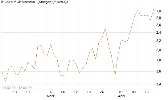 Call auf GE Vernova  [Morgan Stanley & Co. Int. plc] Chart