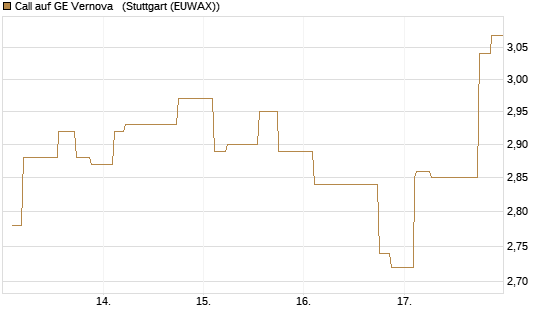 Call auf GE Vernova  [Morgan Stanley & Co. Int. plc] Chart