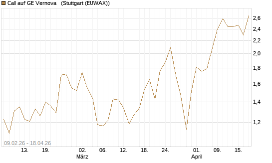 Call auf GE Vernova  [Morgan Stanley & Co. Int. plc] Chart