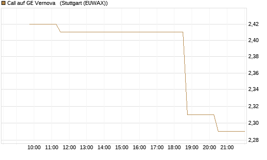 Call auf GE Vernova  [Morgan Stanley & Co. Int. plc] Chart
