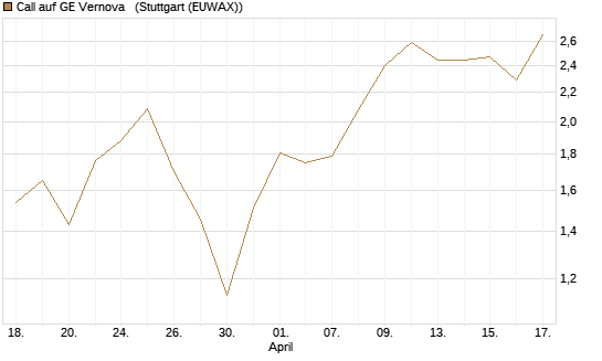 Call auf GE Vernova  [Morgan Stanley & Co. Int. plc] Chart
