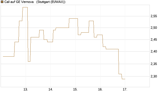 Call auf GE Vernova  [Morgan Stanley & Co. Int. plc] Chart