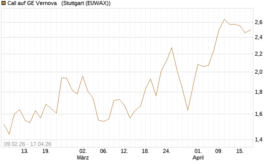 Call auf GE Vernova  [Morgan Stanley & Co. Int. plc] Chart