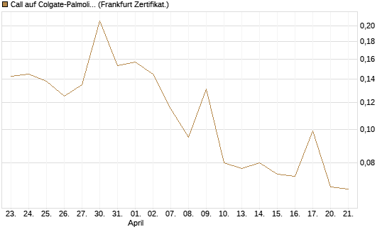 Call auf Colgate-Palmolive [Vontobel] Chart