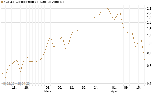 Call auf ConocoPhillips [Vontobel] Chart