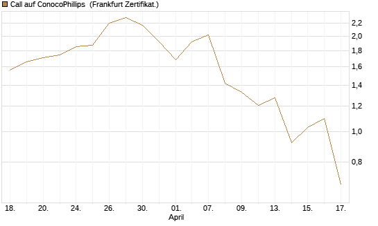 Call auf ConocoPhillips [Vontobel] Chart