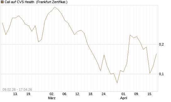 Call auf CVS Health [Vontobel] Chart
