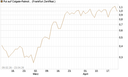 Put auf Colgate-Palmolive [Vontobel] Chart