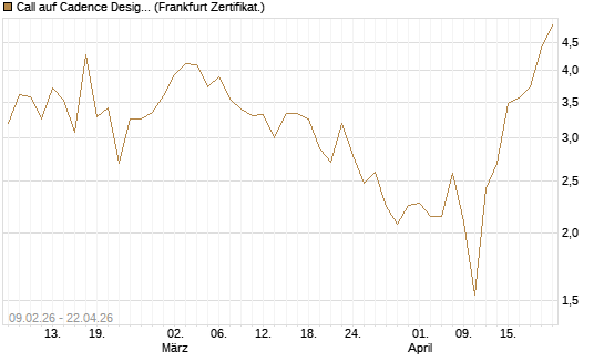 Call auf Cadence Design [Vontobel] Chart