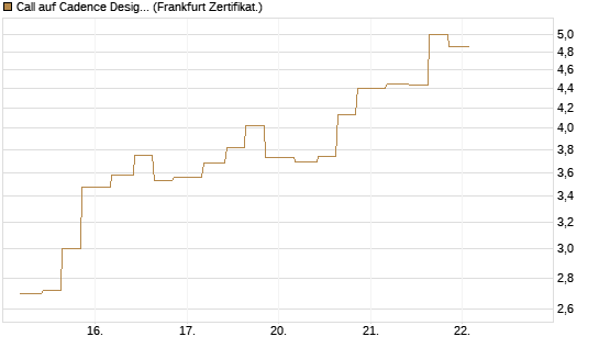 Call auf Cadence Design [Vontobel] Chart