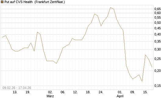 Put auf CVS Health [Vontobel] Chart