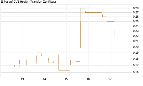 Put auf CVS Health [Vontobel] Chart