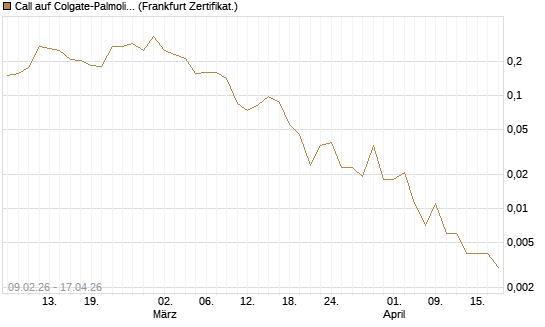 Call auf Colgate-Palmolive [Vontobel] Chart