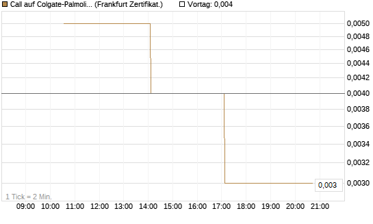 Call auf Colgate-Palmolive [Vontobel] Chart
