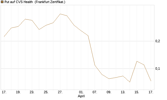 Put auf CVS Health [Vontobel] Chart