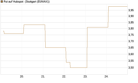 Put auf Hubspot [Vontobel] Chart