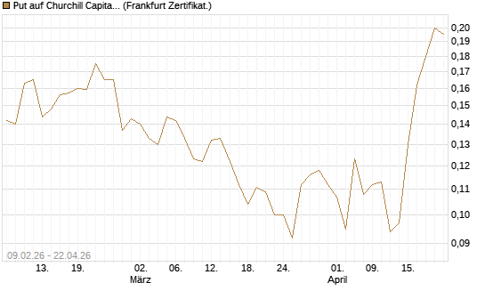 Put auf Churchill Capital Corp [Vontobel] Chart