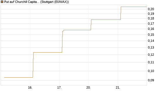 Put auf Churchill Capital Corp [Vontobel] Chart