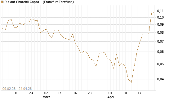 Put auf Churchill Capital Corp [Vontobel] Chart