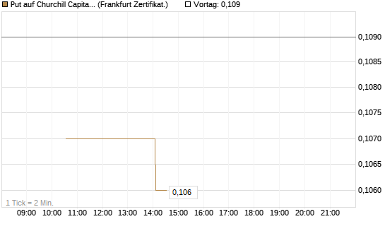 Put auf Churchill Capital Corp [Vontobel] Chart