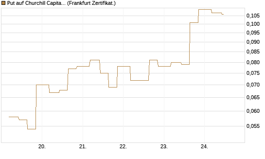 Put auf Churchill Capital Corp [Vontobel] Chart
