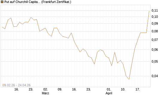 Put auf Churchill Capital Corp [Vontobel] Chart