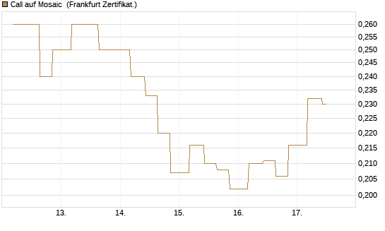 Call auf Mosaic [Vontobel] Chart