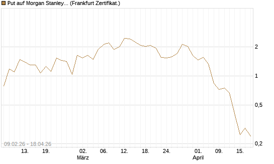 Put auf Morgan Stanley Bank [Vontobel] Chart