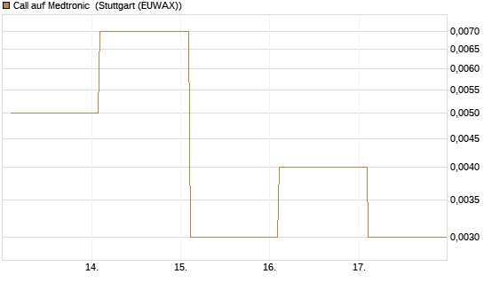 Call auf Medtronic [Vontobel] Chart
