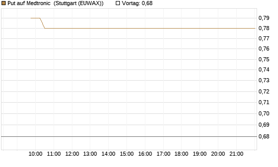 Put auf Medtronic [Vontobel] Chart