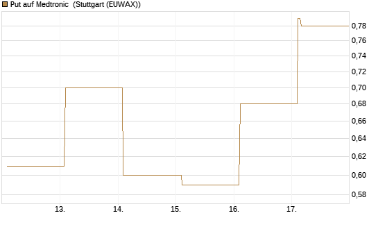 Put auf Medtronic [Vontobel] Chart